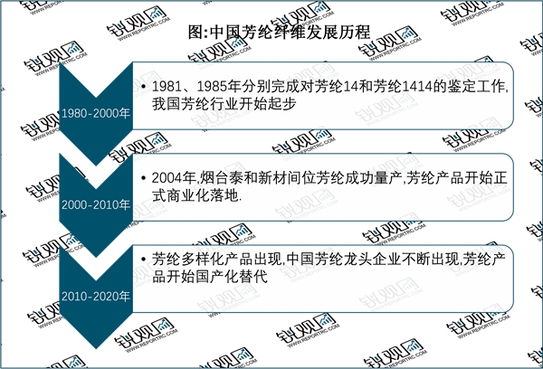 2023芳纶纤维行业市场发展趋势分析：行业需求快速增长进口替代空间大