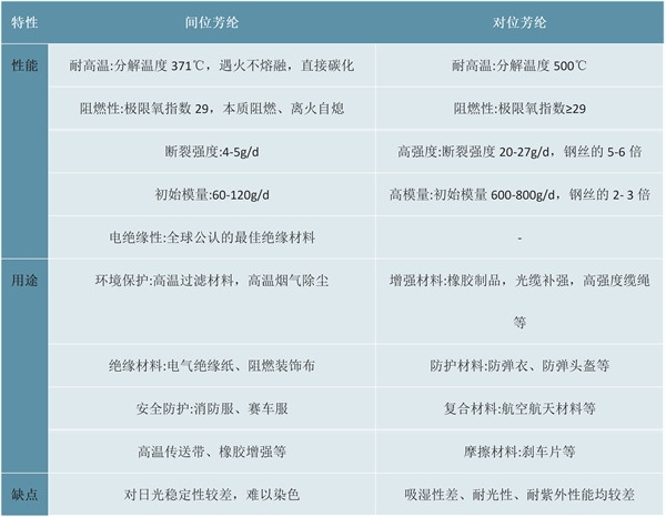 2023芳纶纤维行业市场发展趋势分析：行业需求快速增长进口替代空间大