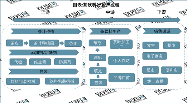 2023茶饮料行业市场发展趋势分析：茶饮料市场份额占比逐渐提高无糖纯茶将是行业发展主动力