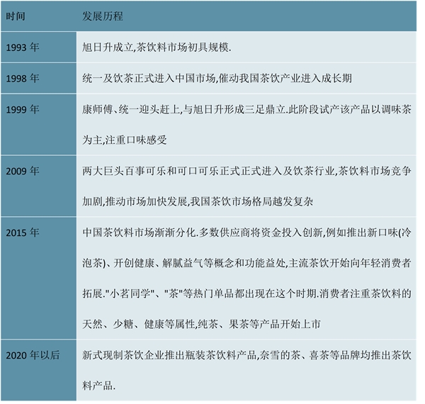 2023茶饮料行业市场发展趋势分析：茶饮料市场份额占比逐渐提高无糖纯茶将是行业发展主动力