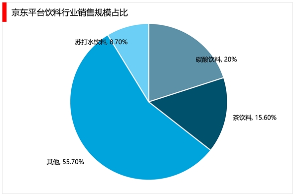 2023茶饮料行业市场发展趋势分析：茶饮料市场份额占比逐渐提高无糖纯茶将是行业发展主动力