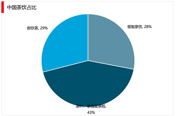 2023茶饮料行业市场发展趋势分析：茶饮料市场份额占比逐渐提高无糖纯茶将是行业发展主动力