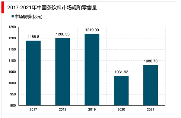 2023茶饮料行业市场发展趋势分析：茶饮料市场份额占比逐渐提高无糖纯茶将是行业发展主动力