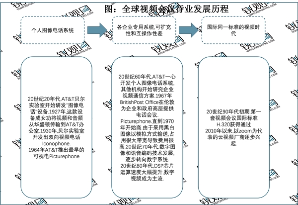 2023视频会议行业市场发趋势分析：行业向专业化、规范化、标准化、发展