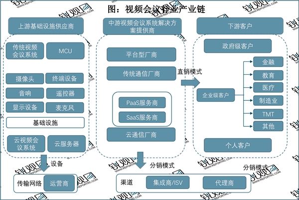 2023视频会议行业市场发趋势分析：行业向专业化、规范化、标准化、发展