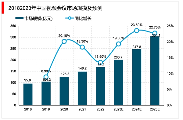 2023视频会议行业市场发趋势分析：行业向专业化、规范化、标准化、发展