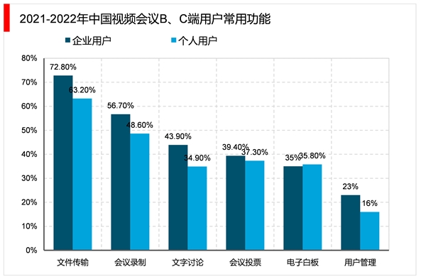 2023视频会议行业市场发趋势分析：行业向专业化、规范化、标准化、发展