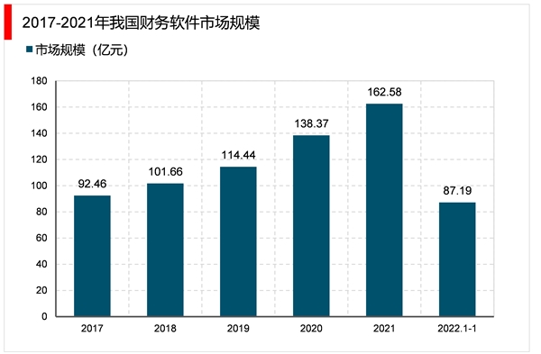 2023财务软件行业市场发展趋势分析：构建国际化的财务软件市场推动人工智能积极发展