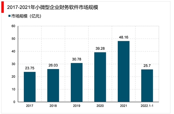 2023财务软件行业市场发展趋势分析：构建国际化的财务软件市场推动人工智能积极发展