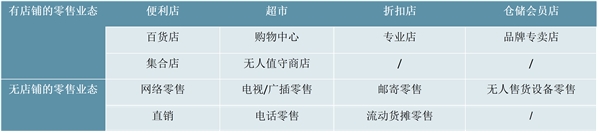 2023超市行业市场发展趋势分析： 电商冲击后行业逐渐进入线上线下加速融