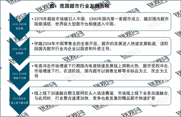 2023超市行业市场发展趋势分析： 电商冲击后行业逐渐进入线上线下加速融