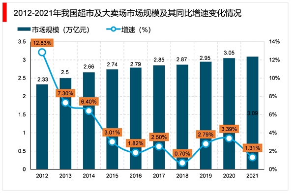 2023超市行业市场发展趋势分析： 电商冲击后行业逐渐进入线上线下加速融