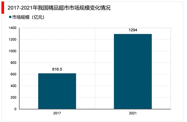 2023超市行业市场发展趋势分析： 电商冲击后行业逐渐进入线上线下加速融