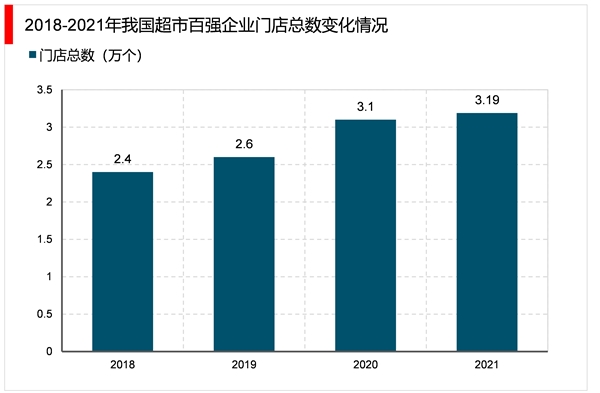 2023超市行业市场发展趋势分析： 电商冲击后行业逐渐进入线上线下加速融