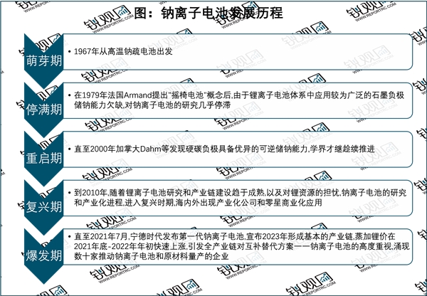 2023钠离子电池行业市场发展趋势分析：受政策驱动以及众多企业布局市场前景广阔