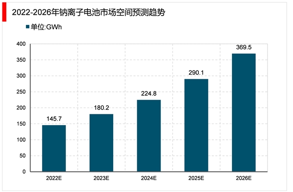 2023钠离子电池行业市场发展趋势分析：受政策驱动以及众多企业布局市场前景广阔