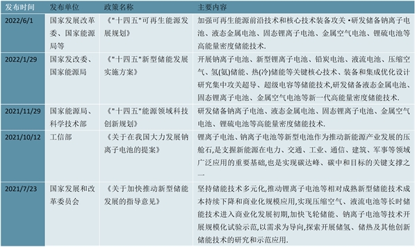 2023钠离子电池行业市场发展趋势分析：受政策驱动以及众多企业布局市场前景广阔