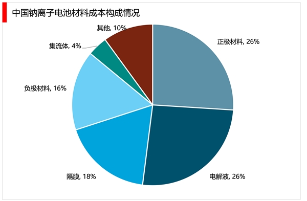 2023钠离子电池行业市场发展趋势分析：受政策驱动以及众多企业布局市场前景广阔