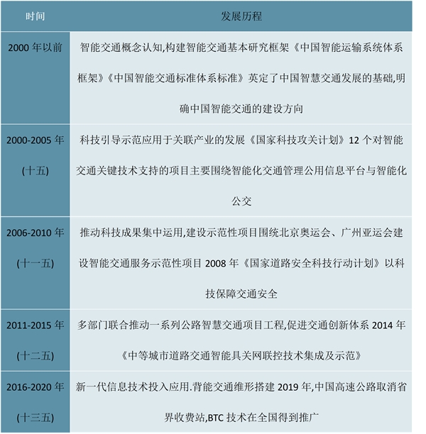 2023智慧交通行业市场发展趋势分析：受益于市场整体向好行业发展前景广阔