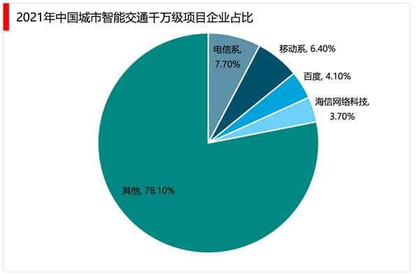 2023智慧交通行业市场发展趋势分析：受益于市场整体向好行业发展前景广阔