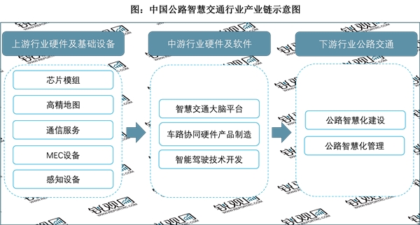 2023智慧交通行业市场发展趋势分析：受益于市场整体向好行业发展前景广阔