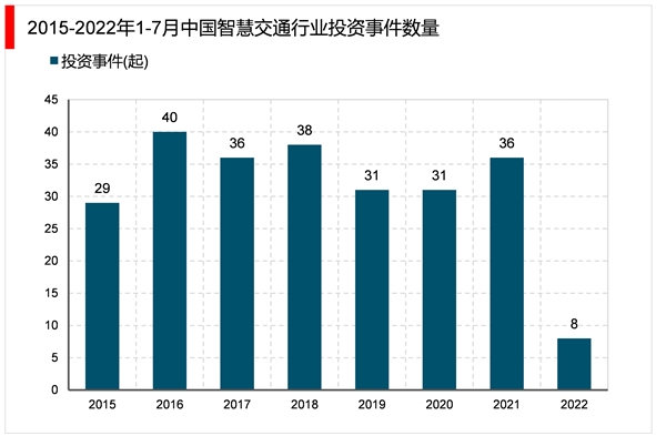 2023智慧交通行业市场发展趋势分析：受益于市场整体向好行业发展前景广阔