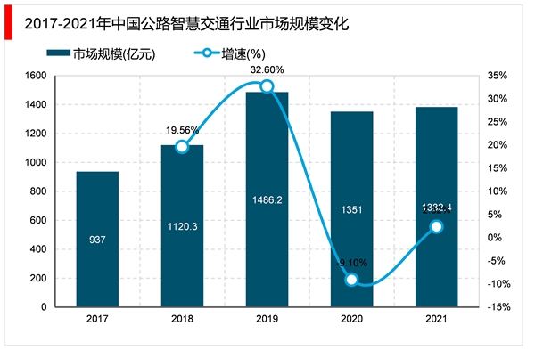 2023智慧交通行业市场发展趋势分析：受益于市场整体向好行业发展前景广阔