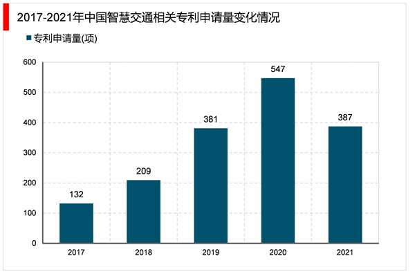 2023智慧交通行业市场发展趋势分析：受益于市场整体向好行业发展前景广阔