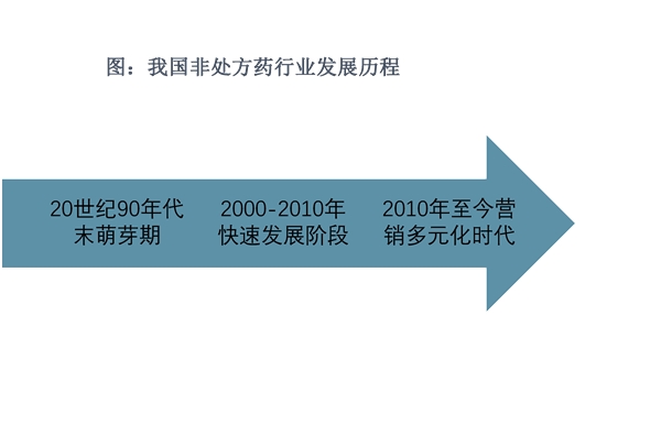 2023非处方药（OTC）行业市场发展趋势分析：线下销售将是行业主要发展趋势