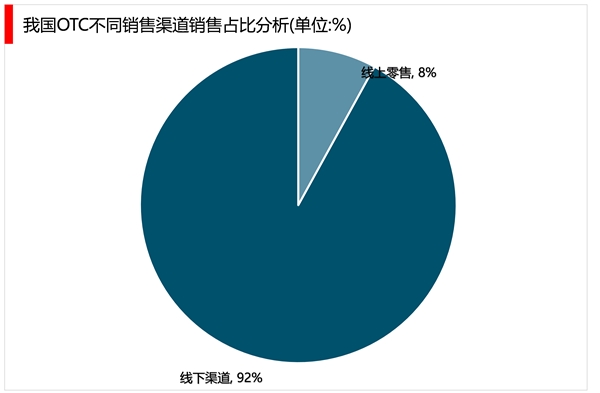 2023非处方药（OTC）行业市场发展趋势分析：线下销售将是行业主要发展趋势