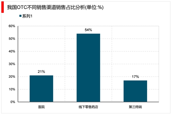 2023非处方药（OTC）行业市场发展趋势分析：线下销售将是行业主要发展趋势