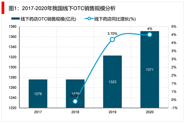 2023非处方药（OTC）行业市场发展趋势分析：线下销售将是行业主要发展趋势