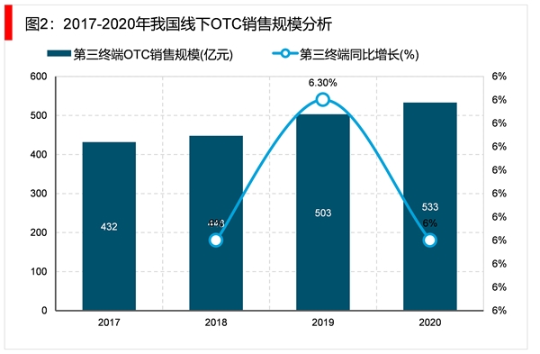 2023非处方药（OTC）行业市场发展趋势分析：线下销售将是行业主要发展趋势
