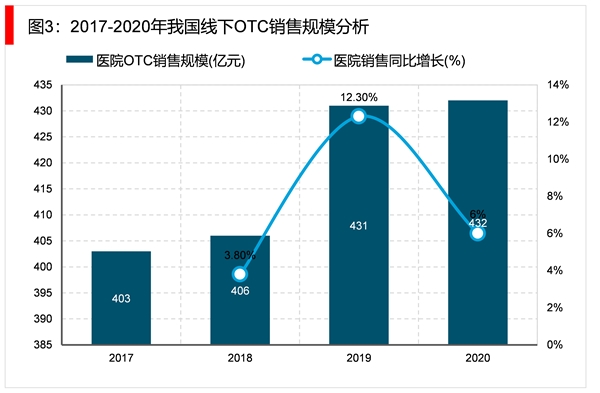 2023非处方药（OTC）行业市场发展趋势分析：线下销售将是行业主要发展趋势