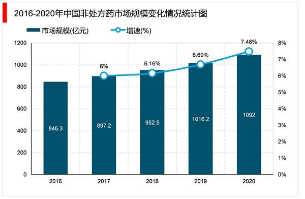 2023非处方药（OTC）行业市场发展趋势分析：线下销售将是行业主要发展趋势