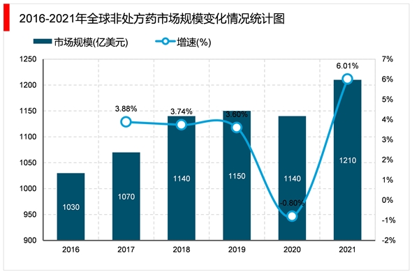 2023非处方药（OTC）行业市场发展趋势分析：线下销售将是行业主要发展趋势