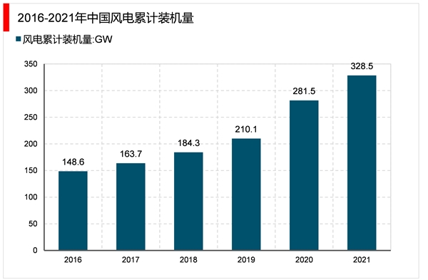 2023风电叶片行业市场发展趋势分析：政策利好明确后续回收再利用是行业发展重中之重