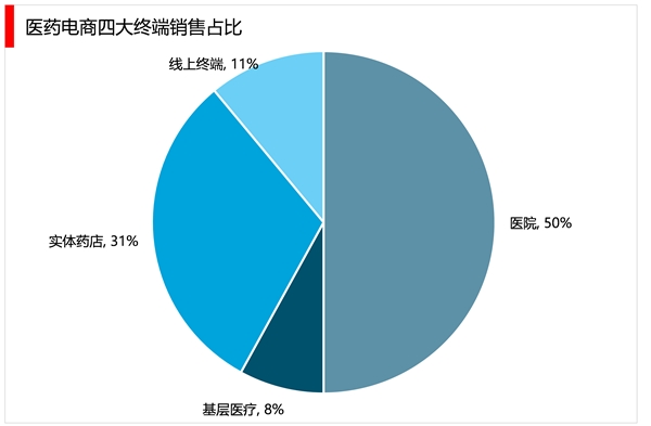 2023医药电商行业市场发展趋势分析：互联网医疗医药电商协同发展市场前景可观