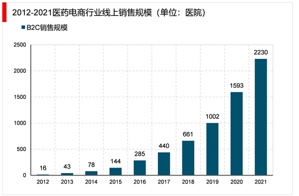 2023医药电商行业市场发展趋势分析：互联网医疗医药电商协同发展市场前景可观