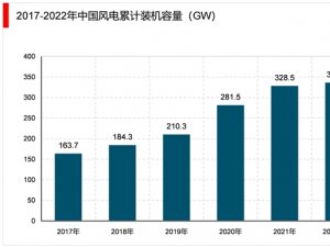 2023风电运营行业市场发展趋势分析：海上风电运营及智能化将成为主体发展方