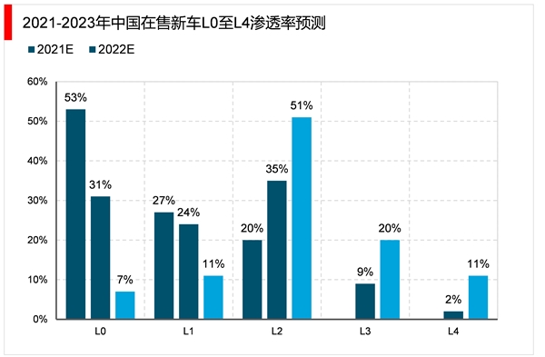 2023智能驾驶行业市场发展趋势分析：多传感器融合成为行业发重要发展趋势