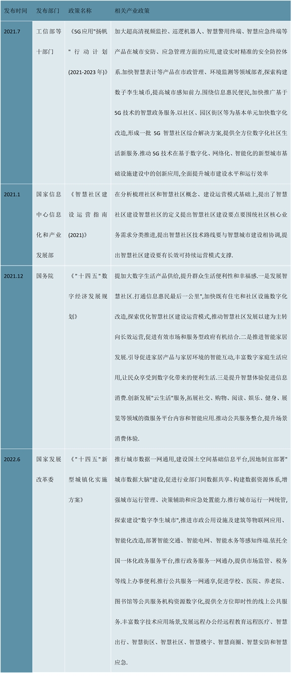 2023智慧社区行业市场发展趋势分析： 随着智慧城市建设的快速推进行业市场前景可观