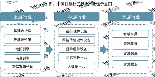 2023智慧社区行业市场发展趋势分析： 随着智慧城市建设的快速推进行业市场前景可观