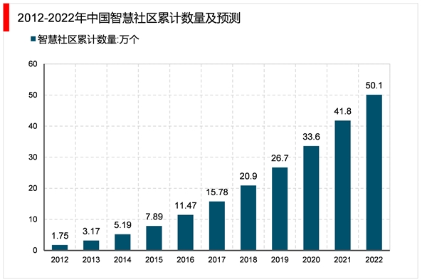 2023智慧社区行业市场发展趋势分析： 随着智慧城市建设的快速推进行业市场前景可观