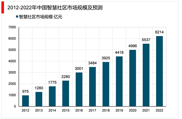 2023智慧社区行业市场发展趋势分析： 随着智慧城市建设的快速推进行业市场前景可观