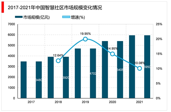 2023智慧社区行业市场发展趋势分析： 随着智慧城市建设的快速推进行业市场前景可观