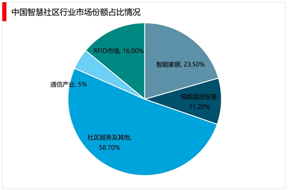 2023智慧社区行业市场发展趋势分析： 随着智慧城市建设的快速推进行业市场前景可观