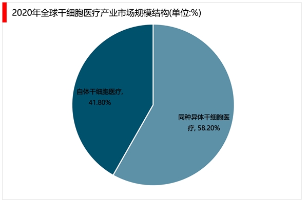 2023年干细胞行业市场发展趋势分析：技术上的突破与创新促进行业快速发展