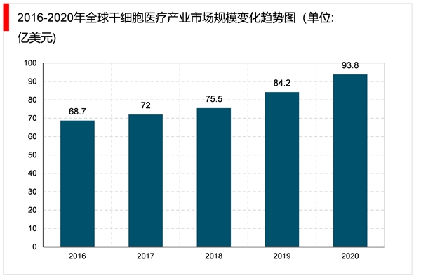 2023年干细胞行业市场发展趋势分析：技术上的突破与创新促进行业快速发展