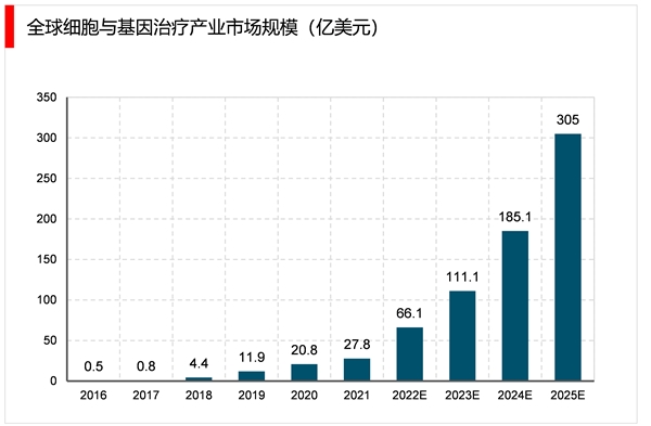 2023年干细胞行业市场发展趋势分析：技术上的突破与创新促进行业快速发展